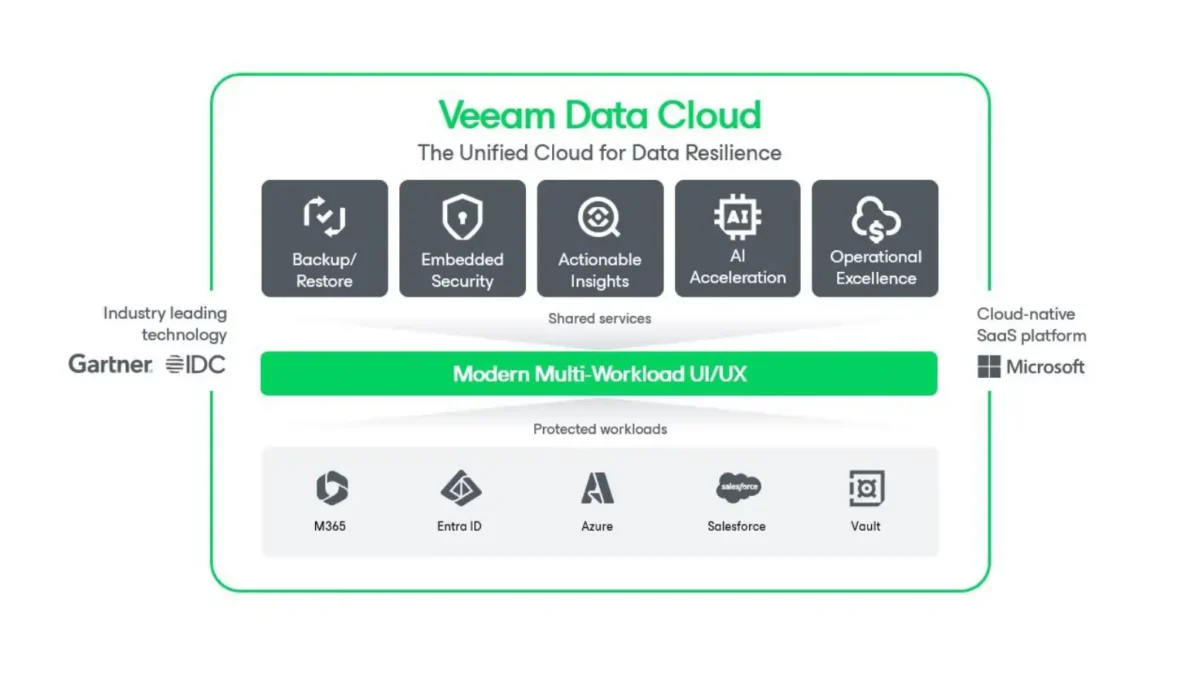 Simplifique Sua Experiência de BackupAlcance a confiança e a confiabilidade das melhores soluções de proteção de dados do setor para Microsoft 365, Entra ID, Salesforce e Azure, combinadas com a facilidade e acessibilidade do SaaS."