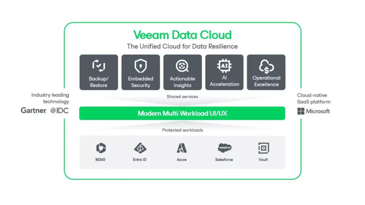 Simplifique Sua Experiência de BackupAlcance a confiança e a confiabilidade das melhores soluções de proteção de dados do setor para Microsoft 365, Entra ID, Salesforce e Azure, combinadas com a facilidade e acessibilidade do SaaS."